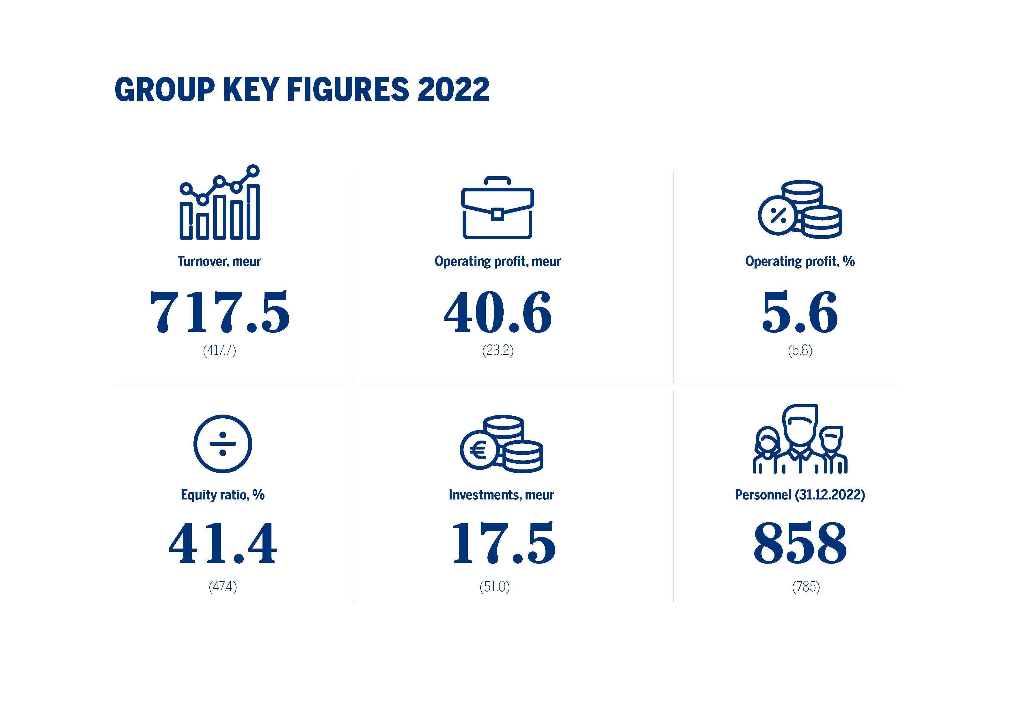 Group Key Figures Berner Oy